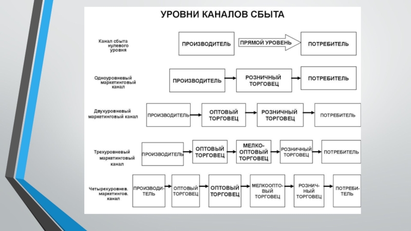 4 уровня товара. Типы каналов сбыта. Схема каналов сбыта. Схема каналов товародвижения. Каналы сбыта в маркетинге.