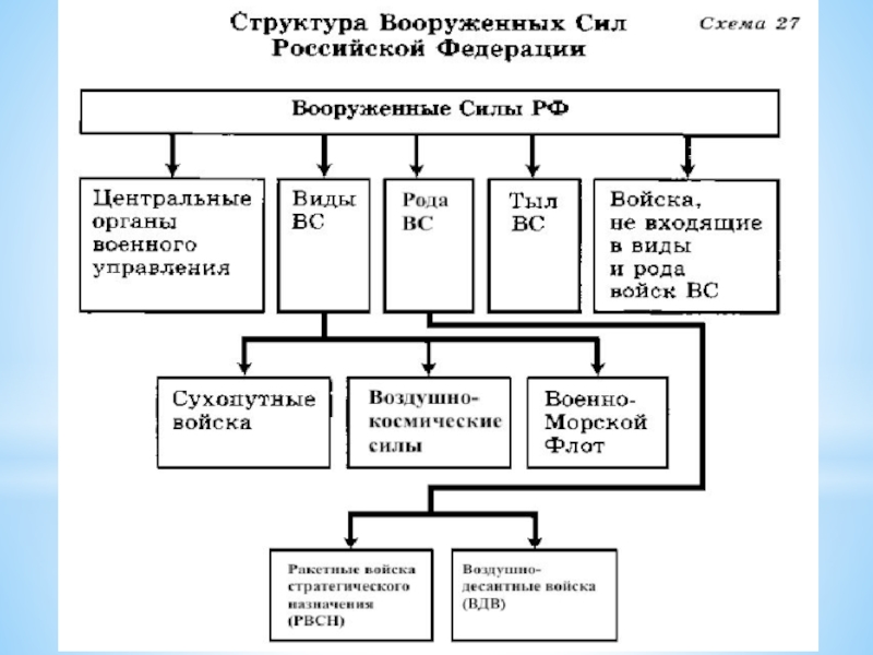 Какие рода войск входят в рф. Структура Вооруженных сил Российской Федерации. Рода войск Вооруженных сил Российской Федерации.