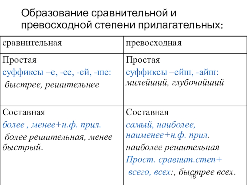 Предложения степень сравнения. Простая превосходная степень прилагательного. Образование превосходной степени прилагательных. Образование сравнительной степени прилагательного. Сравнительная и превосходная степень прилагательных.