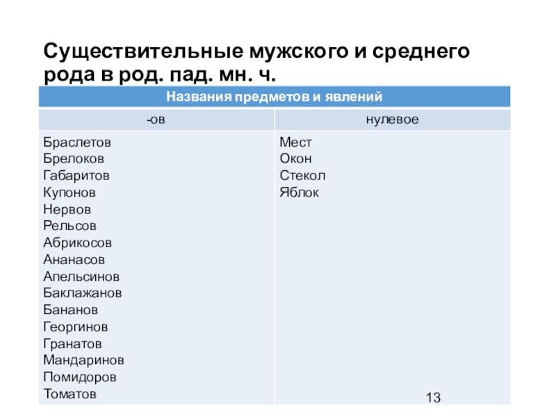 Перечень какой род. Существительные мужского и среднего рода. Существительные среднего рода множественного числа.