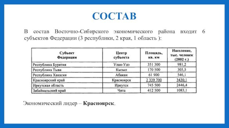 Состав сибири. Состав Восточной Сибири экономического района. Восточно-Сибирский экономический район состав района. В точно Сибирский экономический район состав. Восточная Сибирь состав 2021.