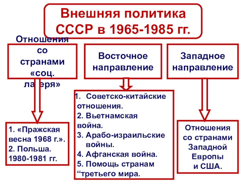 Составьте план перечисление экономические проблемы 1965 1985 гг