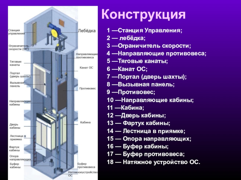 Областное государственное автономное образовательное учреждение среднего 1 —Станция Управления; 2 — лебёдка; 3 —Ограничитель скорости; 4 —Направляющие 1 —Станция Управления; 2 — лебёдка; 3 —Ограничитель скорости; 4 —Направляющие противовеса; 5 —Тяговые канаты; 6 —Канат