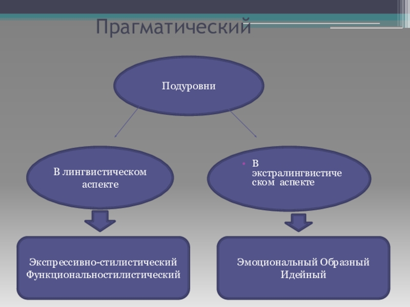 Прагматический это. Прагматический подход в лингвистике. Прагматический подход к исследованию. Прагматический аспект. Прагматический аспект в языкознании.