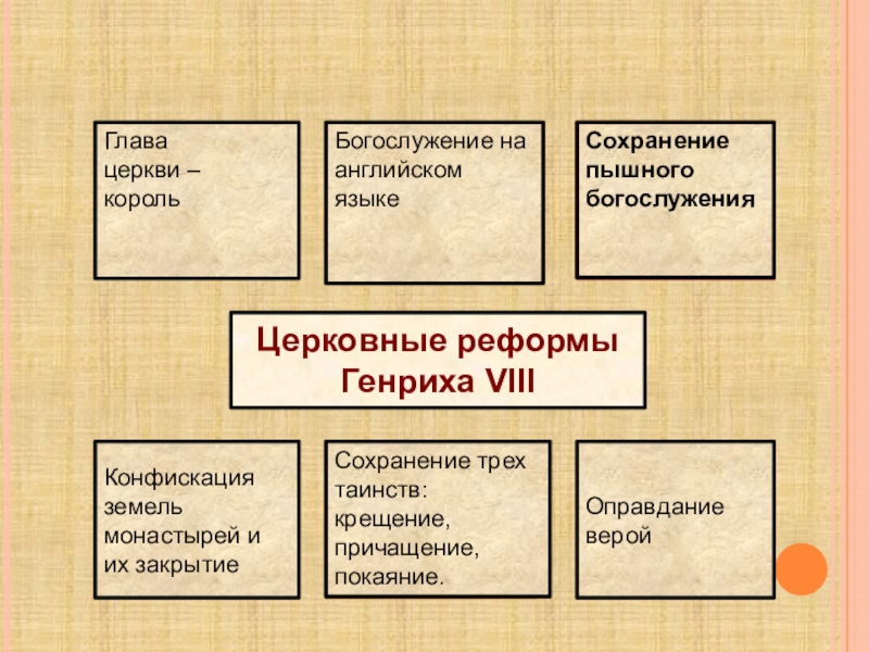 Королевская власть и реформация в англии борьба за господство на морях 7 класс презентация конспект