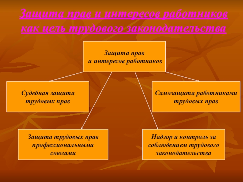 Самозащита трудовых прав презентация