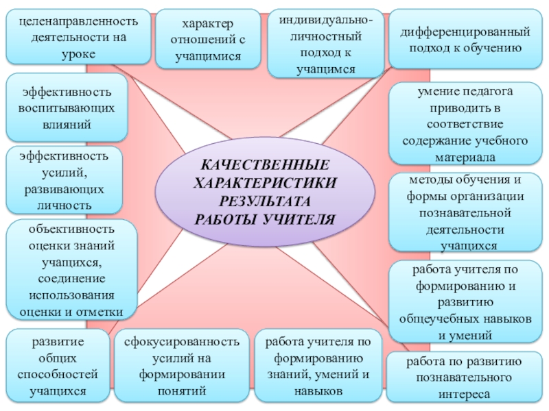 Индивидуальный и дифференцированный подход в обучении