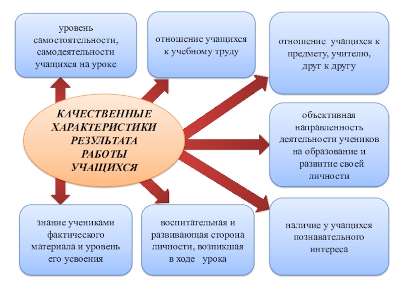 Отношение к труду. Уровень самостоятельности работы учащихся. Отношение учащихся к предмету. Уровни самостоятельности учащихся. Степень самостоятельности учеников на уроке.