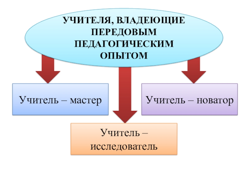 Опыт учителя. Педагог исследователь. Модель педагога-исследователя. Учитель как исследователь. Функции учителя исследователя.