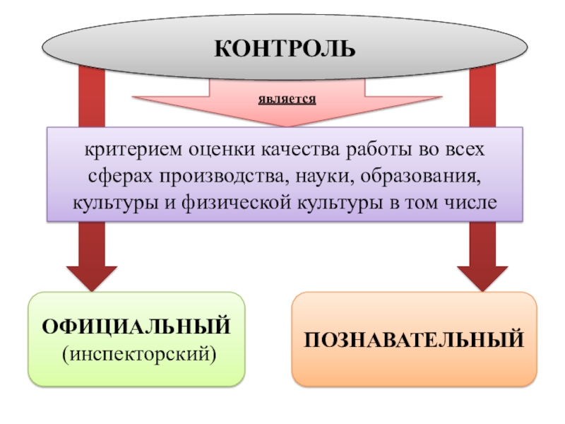 Физический контроль заключается