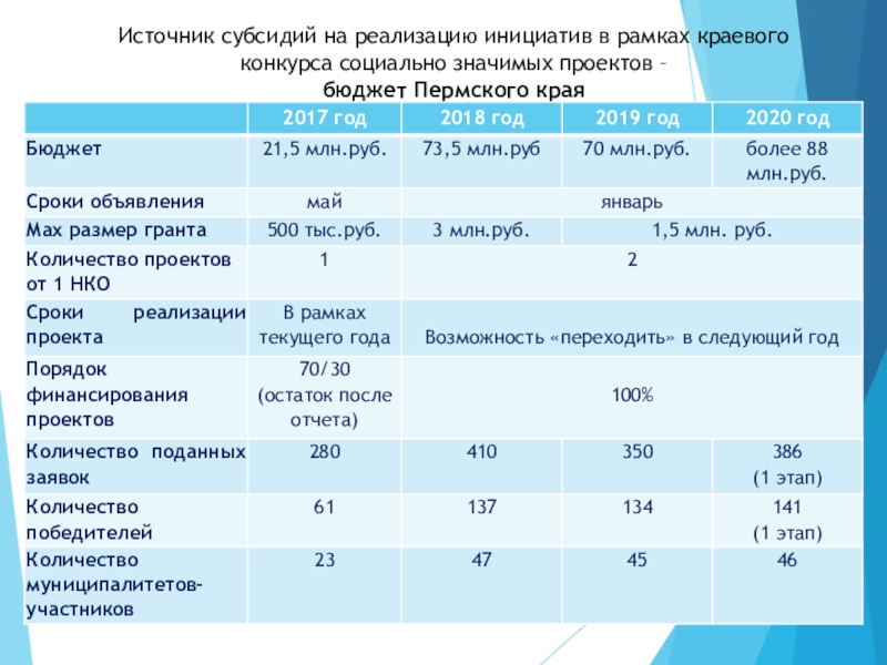 Социальные проекты пермского края