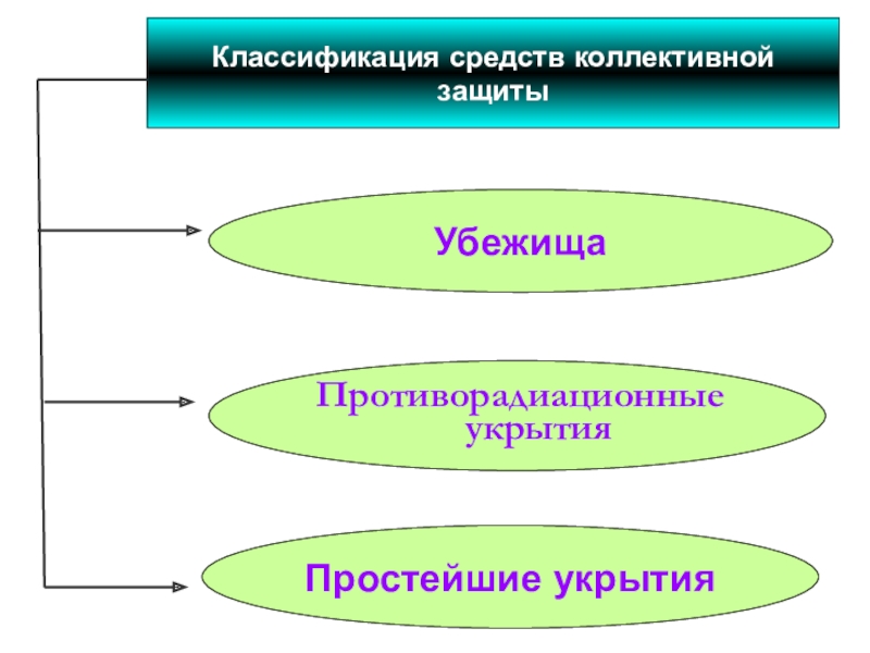 Классификация защит. Классификация коллективной защиты. Классификация средства коллективной коллективной защиты. Классификация средств коллективной. Коллективные средства защиты сравнительная характеристика.