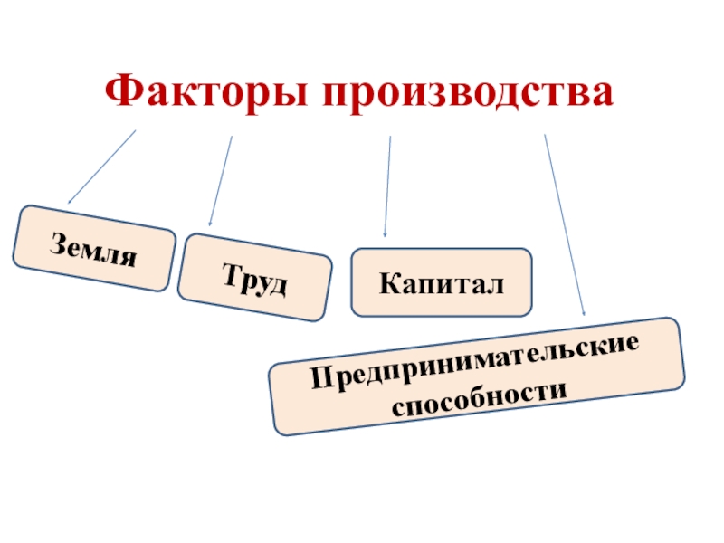 Презентация Факторы производства