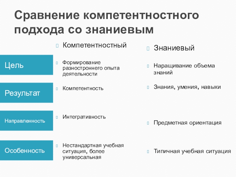 Предметная ориентация