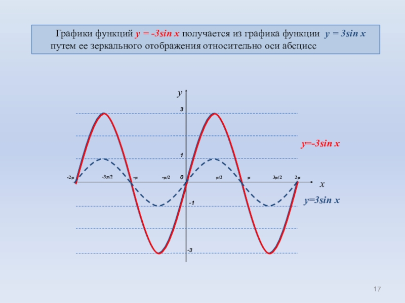 Презентация графики тригонометрических функций и их свойства 10 класс