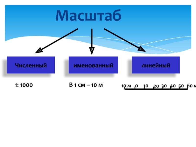 Какому численному масштабу соответствует именованный масштаб. Масштаб численный именованный и линейный. Масштаб численный именованный и линейный план. Что такое именованный масштаб в географии 6 класс. Численный и именованный масштаб 6 класс.