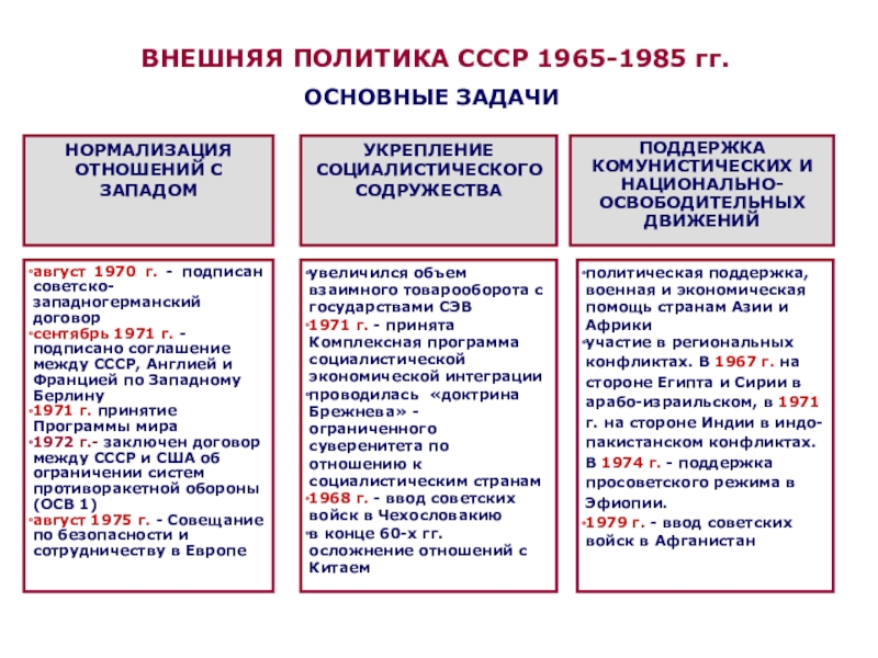 Составьте план перечисление экономические проблемы 1965 1985