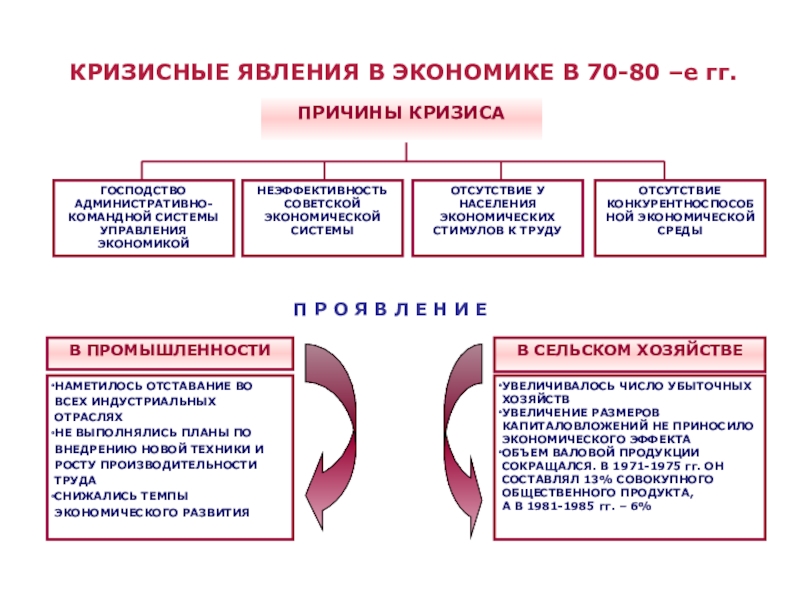 Составьте план перечисление экономические проблемы 1965 1985 гг