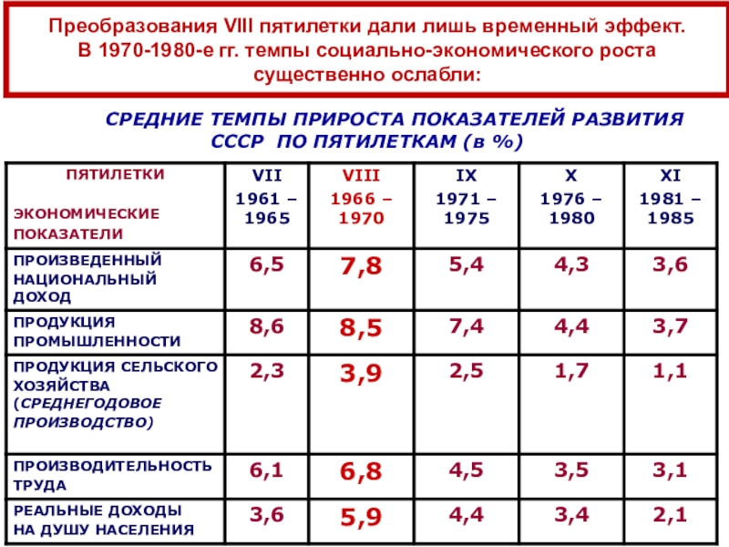 Пятилетний план развития ссср