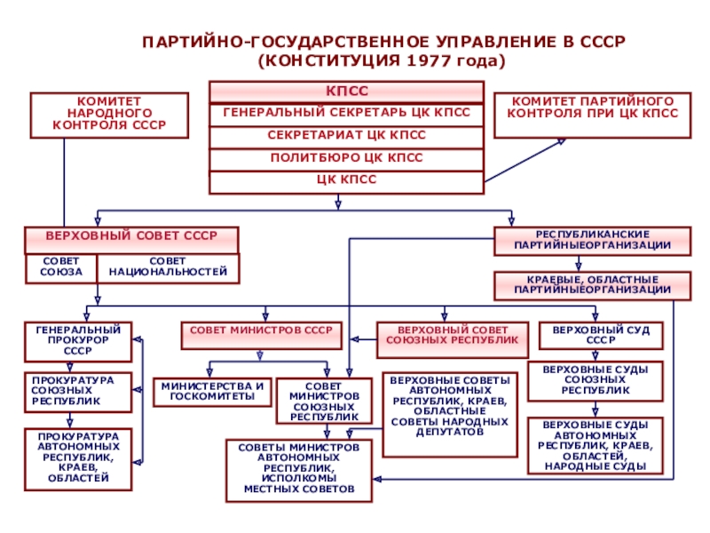 Схема государственного управления ссср