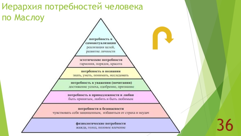 Пирамида маслоу потребности человека презентация