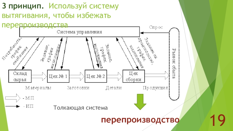 Толкающая схема производства