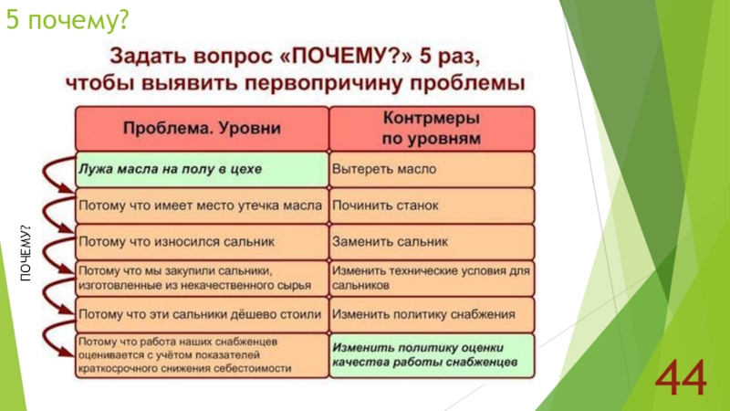 Презентация пять почему