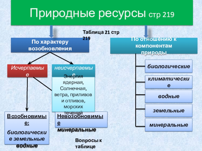 Биологические минеральные ресурсы