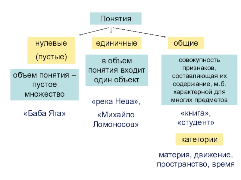 Пустые понятия соответствуют. Объем понятия Федерация. 1. Религия: значение термина и объем понятия.