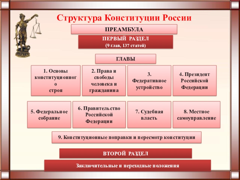 Конституционное право российской федерации презентация 10 класс