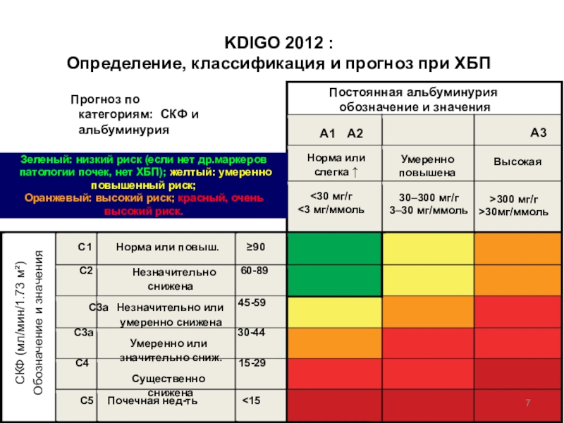 Категория 1 этап. KDIGO стадии ХБП. Классификация ХПН KDIGO. Градация альбуминурии при хронической болезни почек. Классификация ХПН KDIGO 2012.