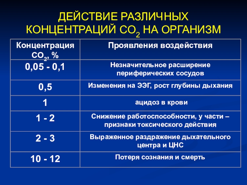 Разные концентрации. Концентрация различных производств. Концентрация со2 в крови. Со2 действие на организм. Влияние концентрации со2 на растения.