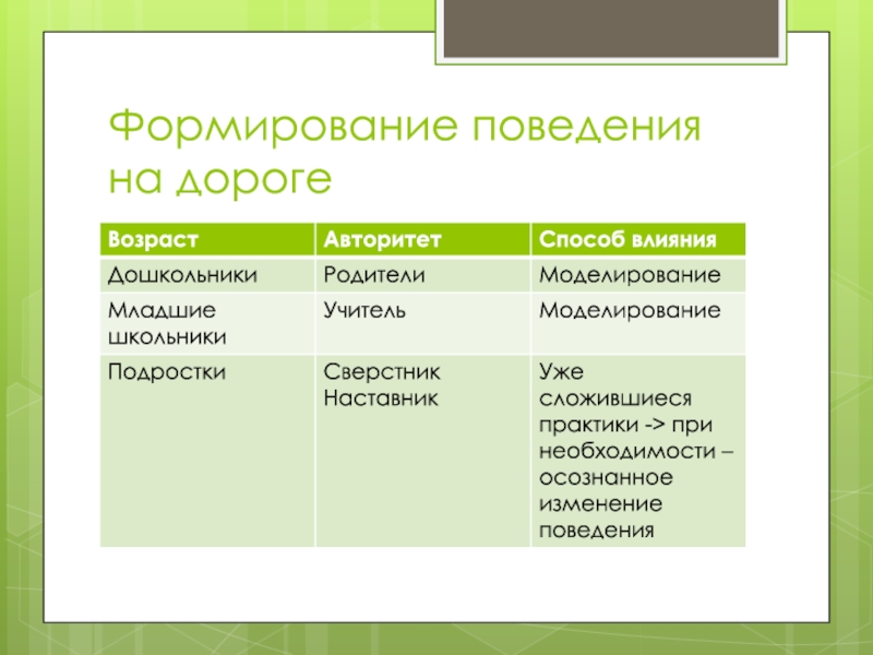 Формирование поведения. Осознанное изменение поведения. Как формируется поведение. Среда формирует поведение.