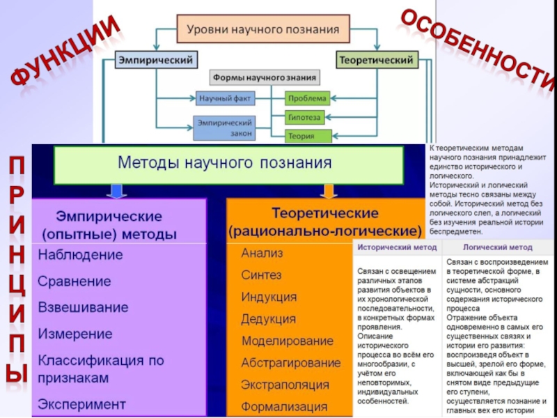 История научного знания. Исторический метод научного познания. Виды научного знания. Основные отрасли научного познания. Классификация методов научного познания презентация.