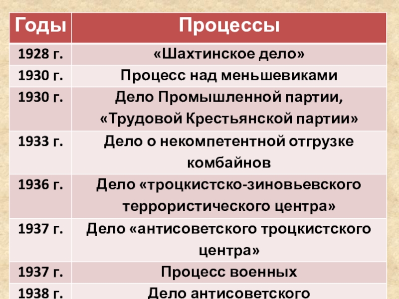 Культ личности сталина массовые репрессии и политическая система ссср презентация 11 класс