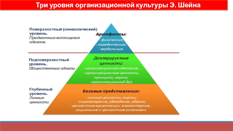 Какому уровню относится. Три уровня организационной культуры э.Шейна. Уровни организационной культуры э. Шейна. Шейн выделял три уровня организационной культуры. Модель Шейна организационная культура.