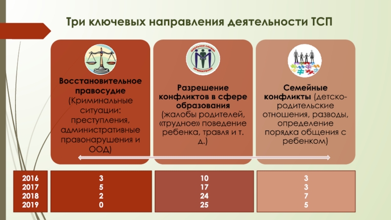 Три ключевых. ТСП расшифровка Соцзащита. Соцзащита расшифровка. Что такое ТСП В социальной сфере. МДД Соцзащита расшифровка.