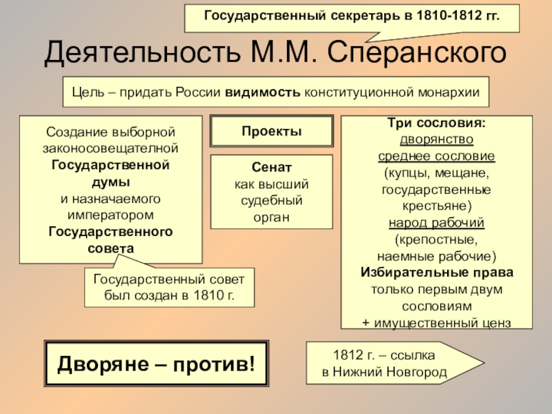 Что предлагал сперанский в своем проекте реформ ввести строй конституционной монархии