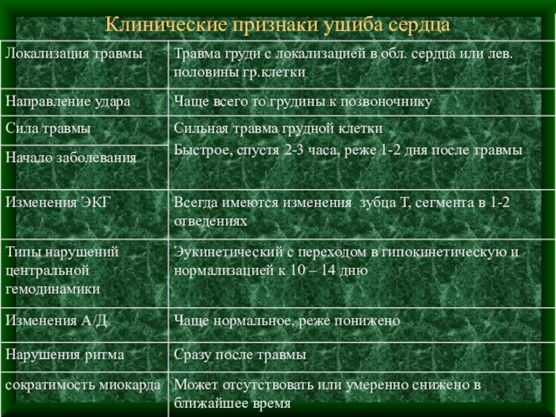 Признаки ушиба. Признаки ушиба сердца. Ушиб сердца последствия. ЭКГ-признаки ушиба сердца:.