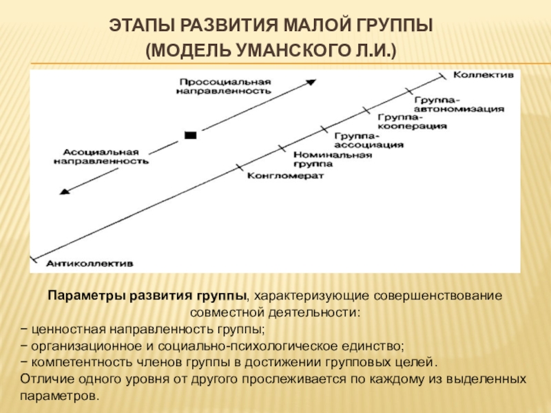 Стадии и уровни развития группы презентация