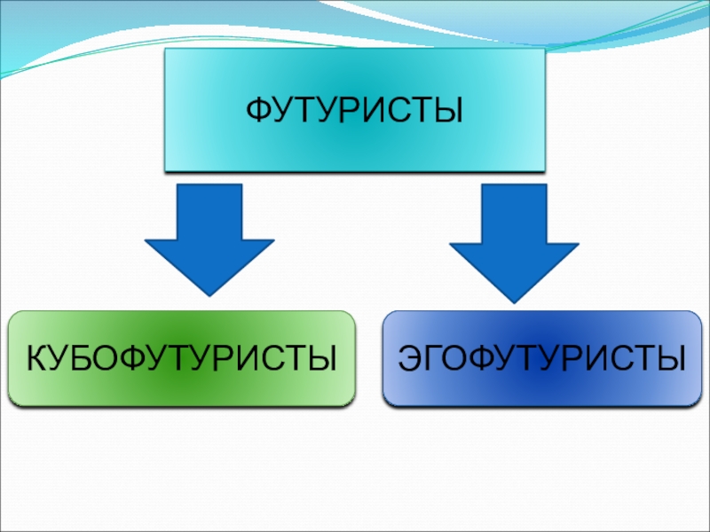 Кубофутуристы. Футуристы и кубофутуристы. Кубофутуристы и эгофутуристы. Футуристы эгофутуристы. Футуристы кубофутуристы эгофутуристы таблица.