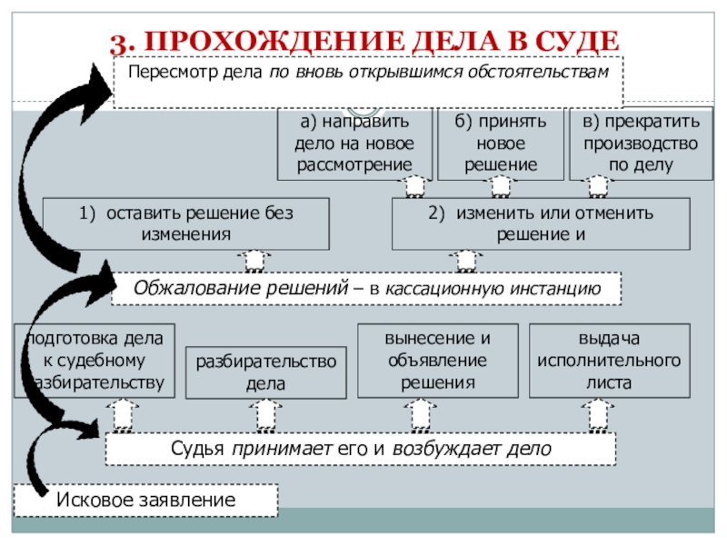 Процессуальное право гражданский и арбитражный процесс презентация