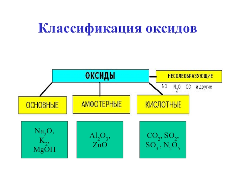 Классы неорганических соединений презентация