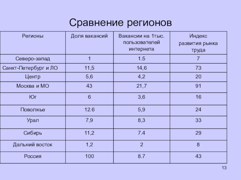 Сравнить регионы. Сравнение регионов рынка труда 2022.