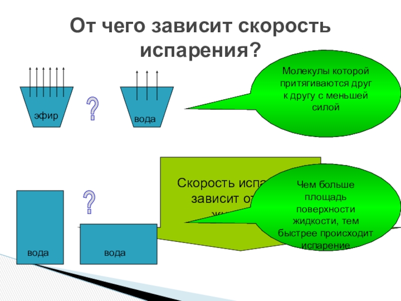 От чего зависит жидкость. От чего зависит скорость испарения. От чего зависит испарение. Скорость испарения жидкости зависит. Скорость испарения воды.