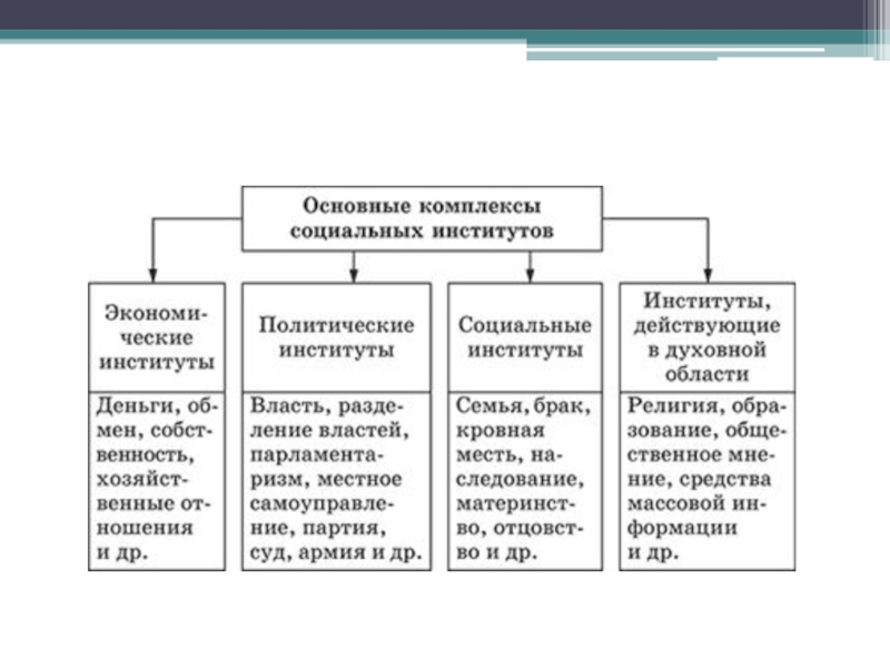 Социальные институты план