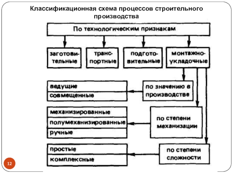 Схема комплексного строительного процесса