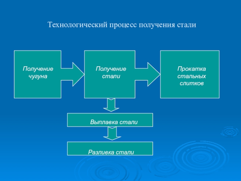 Производство стали презентация по химии 11 класс