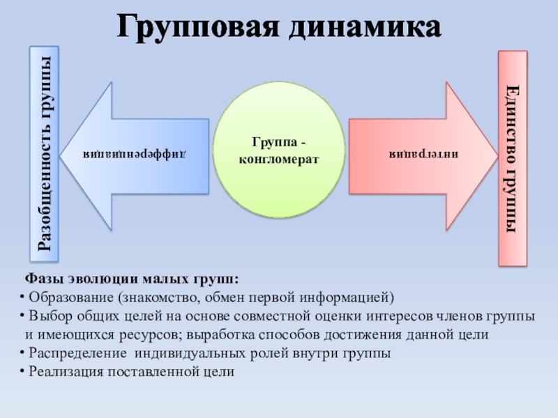 Групповая динамика. Образование малой группы психология. Образование группы это в психологии. Стадии развития группы конгломерат. Групповые нормы в малой группе.