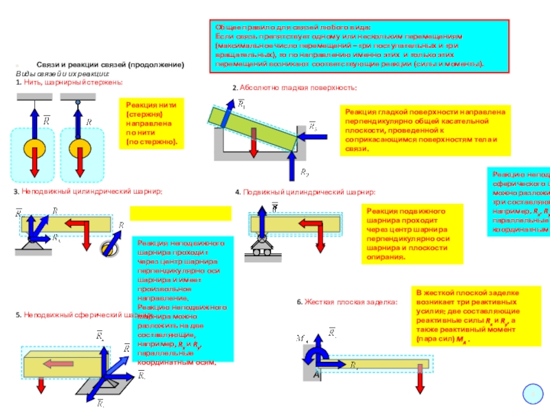 Связи продолжение. Реакции связей нити и стержня. Реакция связи гладкой поверхности направлена. Реакция связей теоретическая механика. Виды реакции связей.